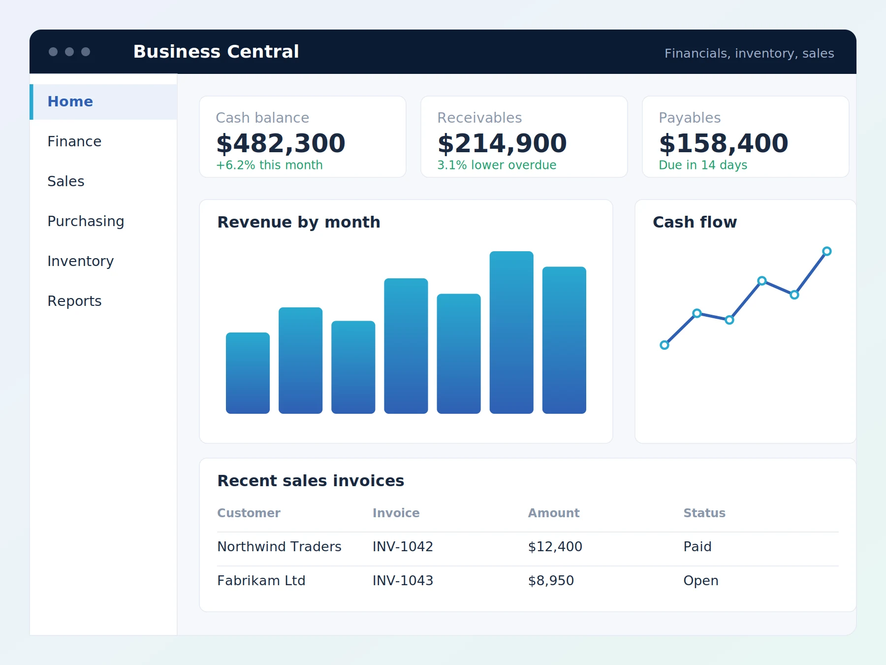 Business Central dashboard showing cash balance, receivables, payables, monthly revenue and recent sales invoices