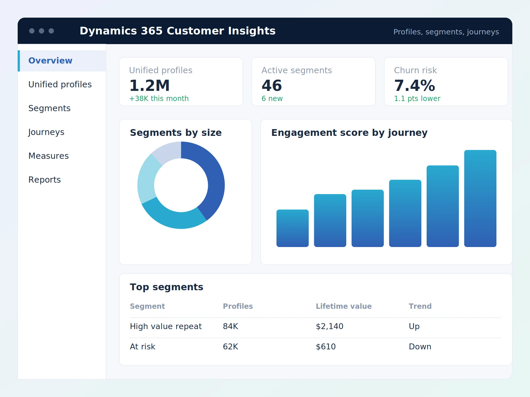 Dynamics 365 Customer Insights dashboard showing unified profiles, customer segments, journey engagement and churn risk