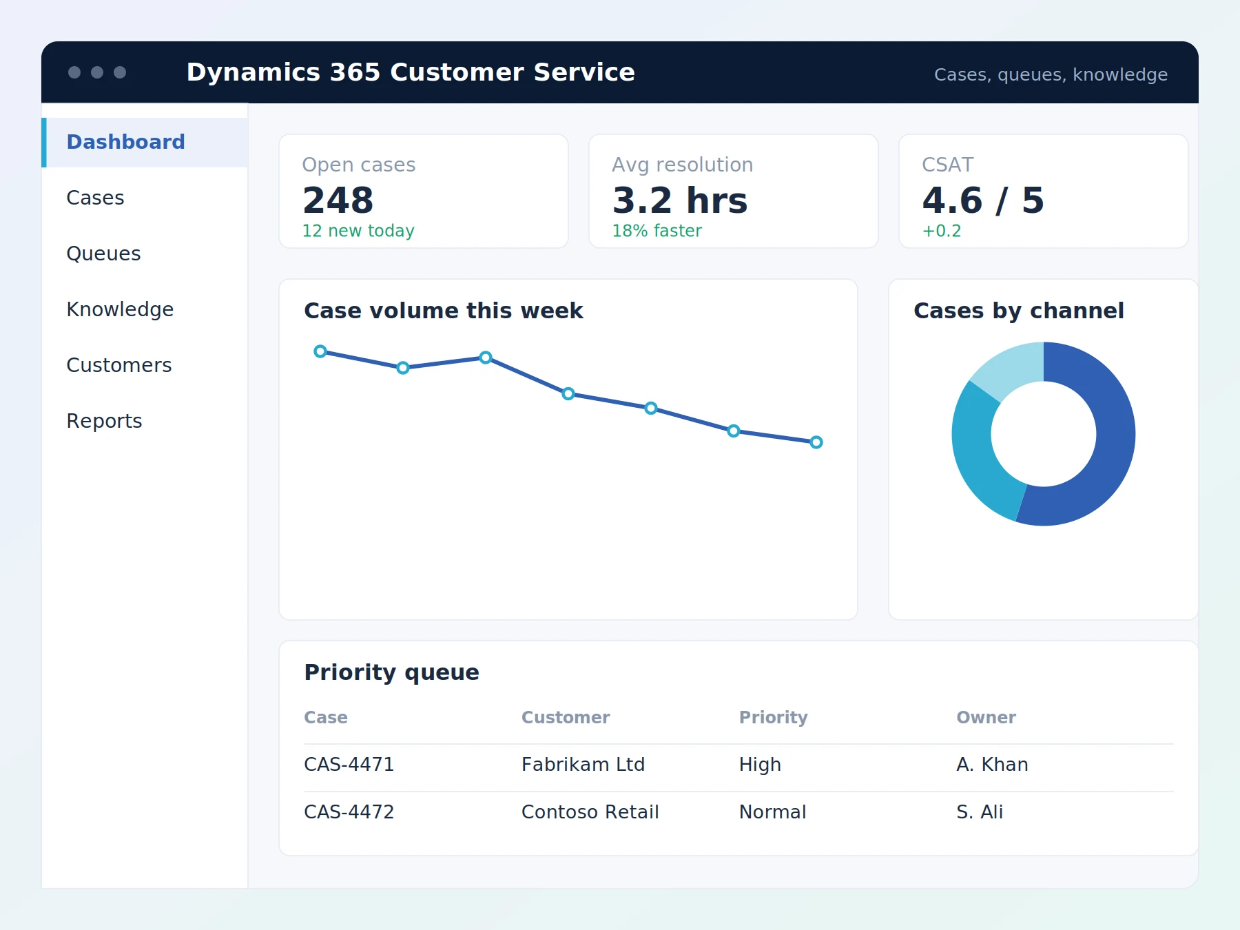 Dynamics 365 Customer Service dashboard showing open cases, resolution time, CSAT, case volume and priority queue
