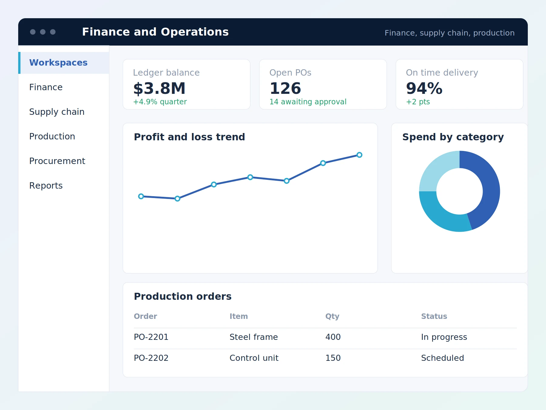 Dynamics 365 Finance and Operations dashboard showing ledger balance, open purchase orders, profit and loss trend and production orders