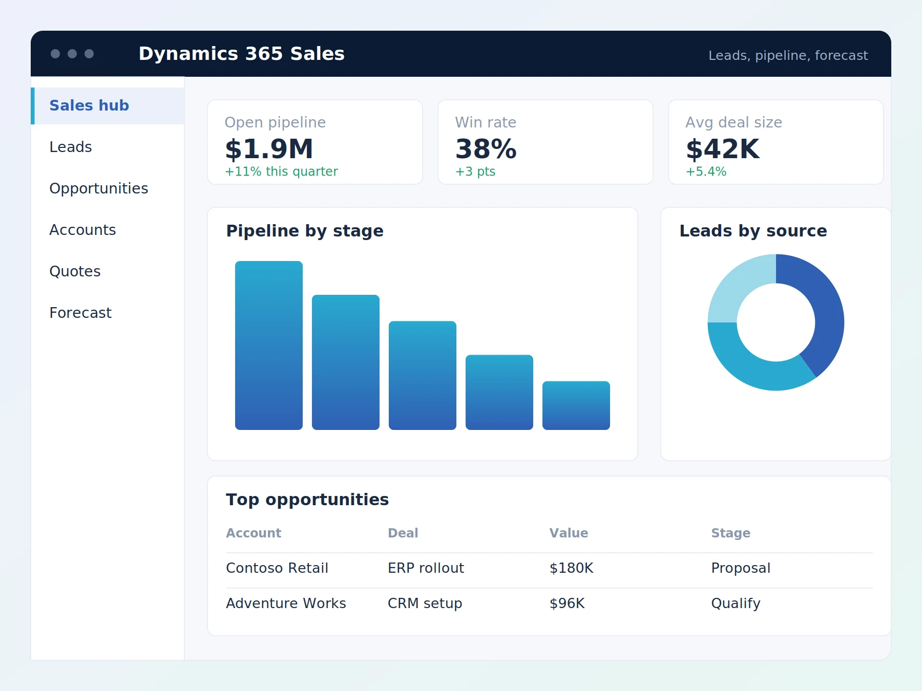 Dynamics 365 Sales dashboard showing open pipeline, win rate, pipeline by stage, lead sources and top opportunities