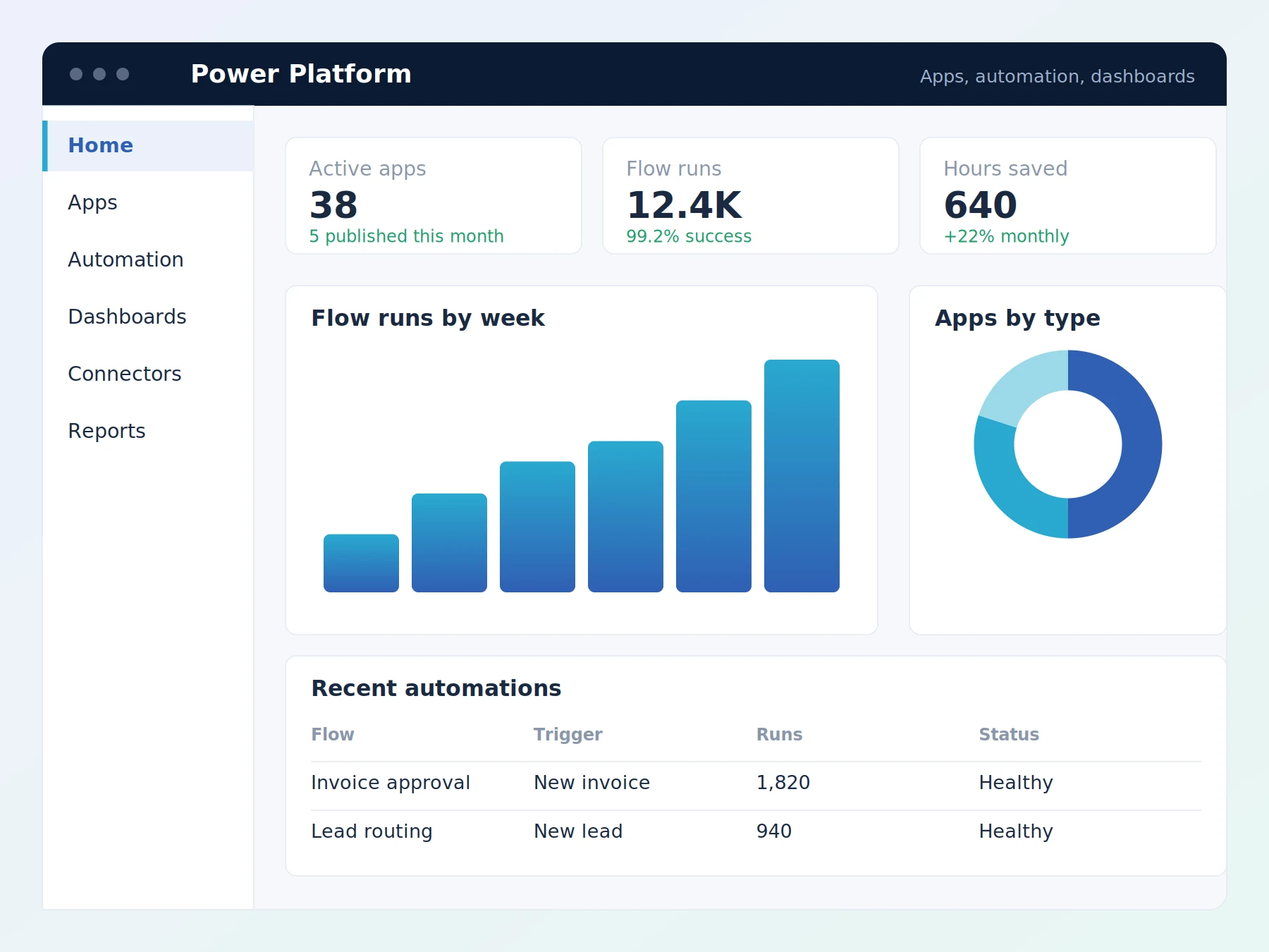 Microsoft Power Platform dashboard showing active apps, flow runs, hours saved and recent automations